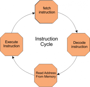 Instruction Cycle » CS Taleem