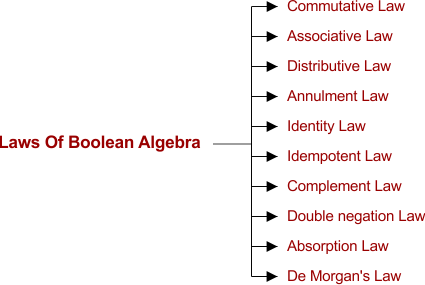 Laws of Boolean Algebra