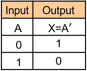 Logic Gates (A Truth table of NOT gate)