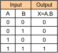 Logic Gates (Truth table of AND gate)