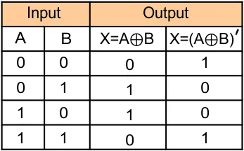 Logic Gates (Truth table of Exclusive-NOR gate)