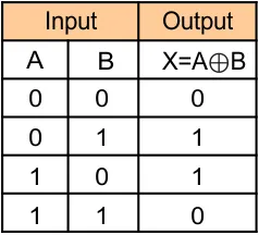 Logic Gates (Truth table of Exclusive-OR gate)