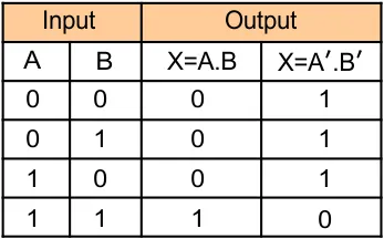 Logic Gates (Truth table of NAND gate)