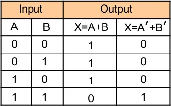 Logic Gates (Truth table of NOR gate)