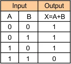 Logic Gates (Truth table of OR gate)