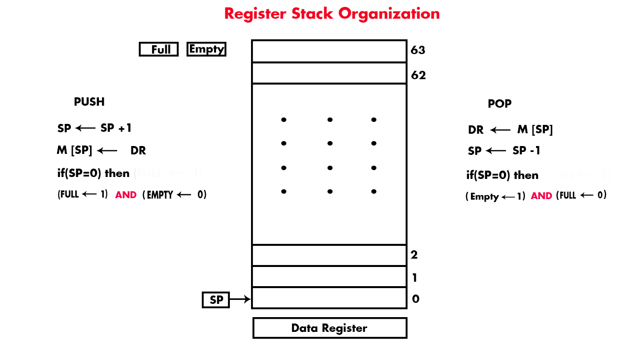 Register Stack Organization