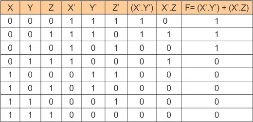 Truth Table of Boolean Function Example 02