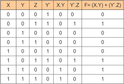 Truth Table of Boolean expressions and Functions