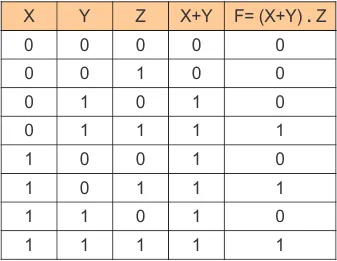 Truth Table of Example 01 of Boolean Function