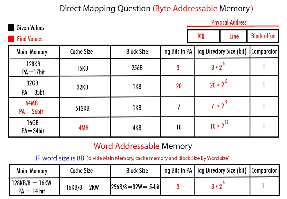 Direct Cache Hit or Miss