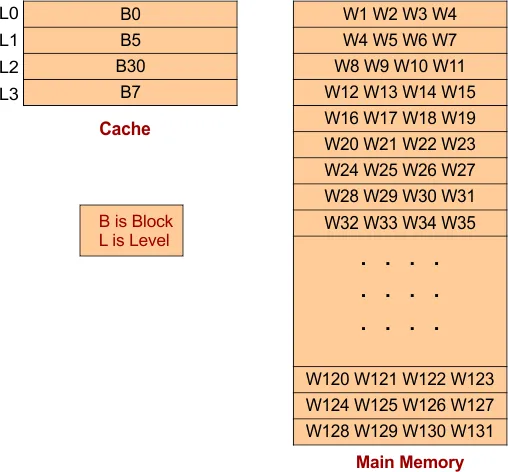 Direct Cache Mapping - Example