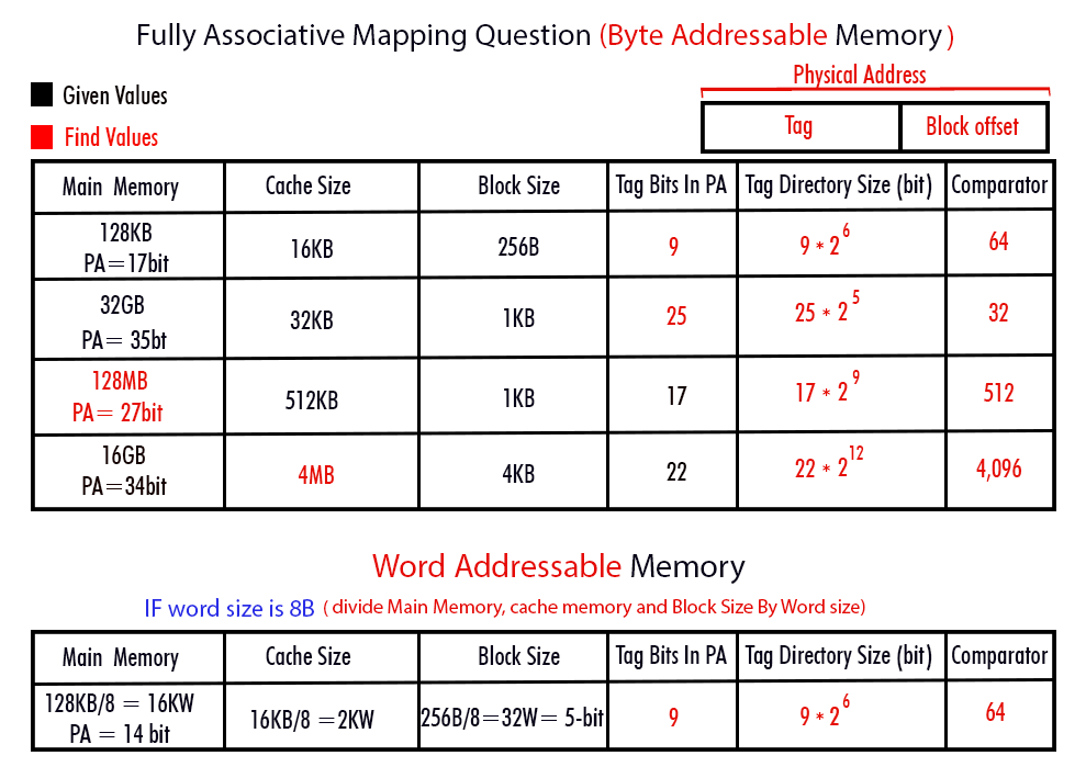 Fully Associative Memory ( Byte and Word addressable) Numericals