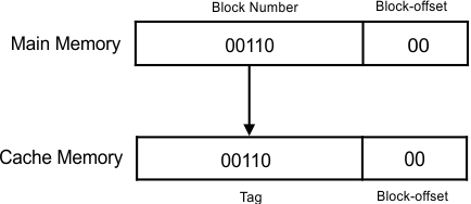 Fully associative memory block and block offset format values