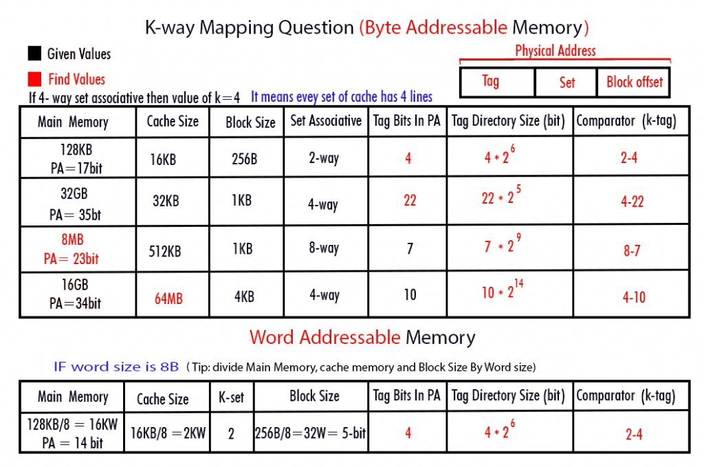 K-way Set Associative (Byte and Word addressable) Numaricals