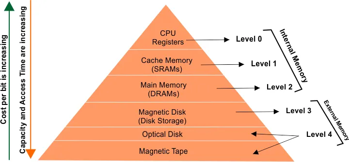 Memory Hierarchy Design