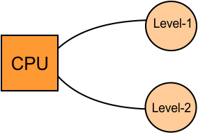 Simultaneous Access Memory Organization- Example 1