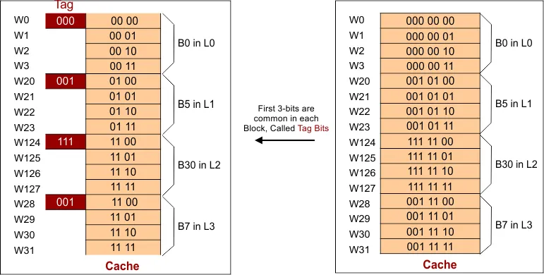 direct-mapping-Explain-with-Example-Cache Hit or miss