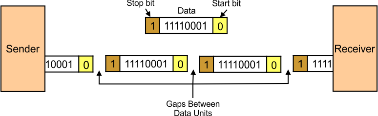 Asynchronous Transmission