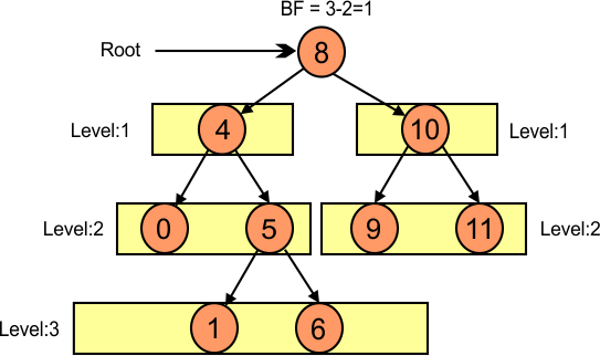 Balance Factor of Root (8)