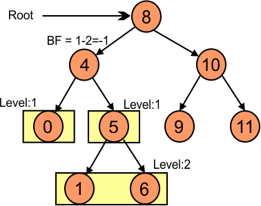 Balance Factor of node 4