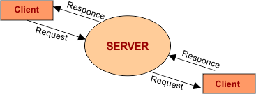 Server and its Types