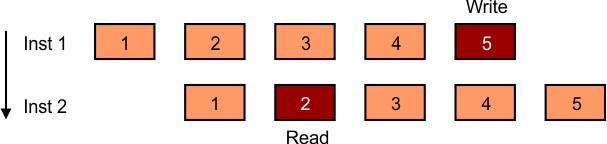 Data Hazard (Read-After-Write (RAW) Hazards )