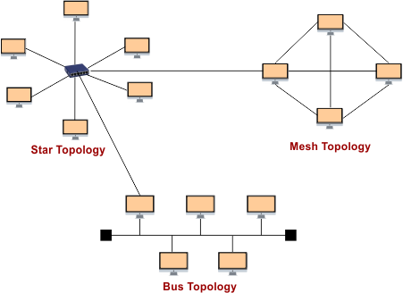  Hybrid Topology in Computer Networking