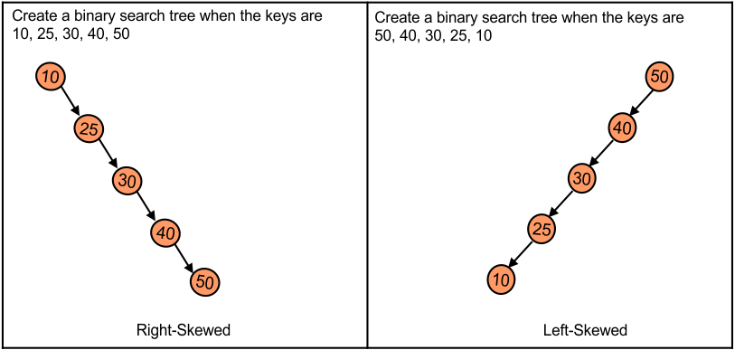 Left and right Skewed binary search tree
