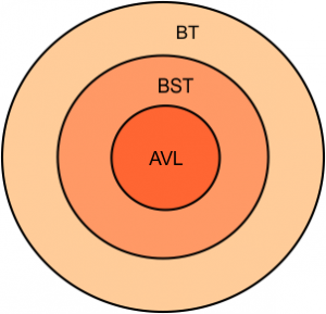 Relation between Binary tree, binary search tree, and AVL