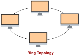 Computer Network Topologies - Ring Topology