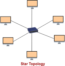Computer Network Topologies - Star Topology