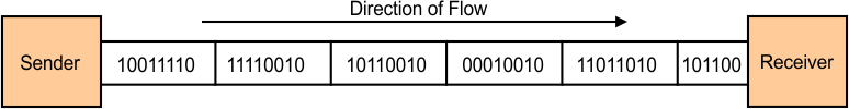 Synchronous Data Transmission