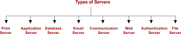 types of Servers