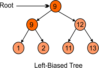Binary Search Tree » CS Taleem