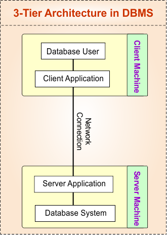 3-tier Architecture in DBMS -Descriptive diagram