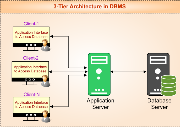 3-tier Architecture in DBMS - case 1