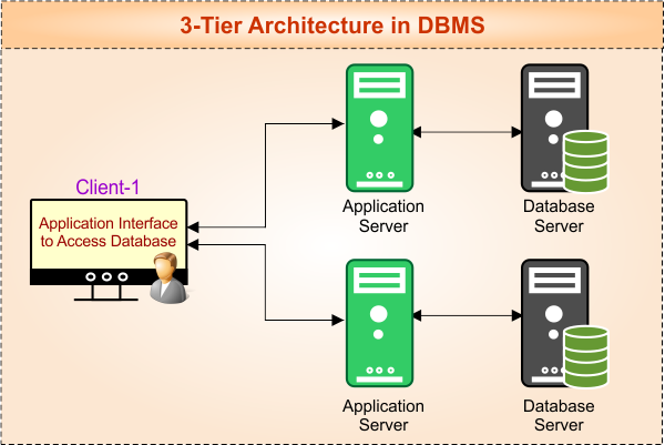 3-tier Architecture in DBMS - case 2