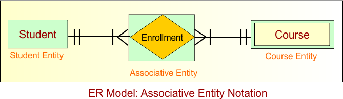 ER Model - Associative Entity Notation