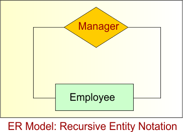 ER Model - Recursive Entity Notation