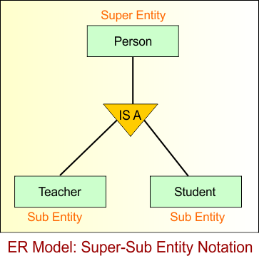 ER Model - Super-Sub Entity Notation