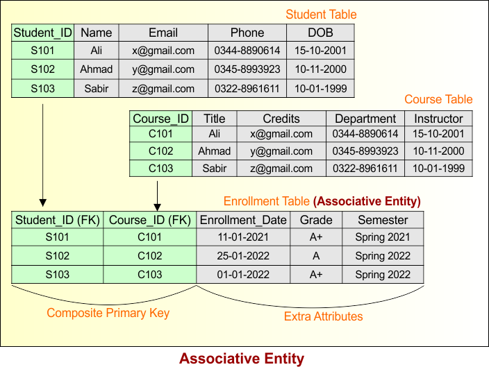 Entity in ER Model - Associative Entity