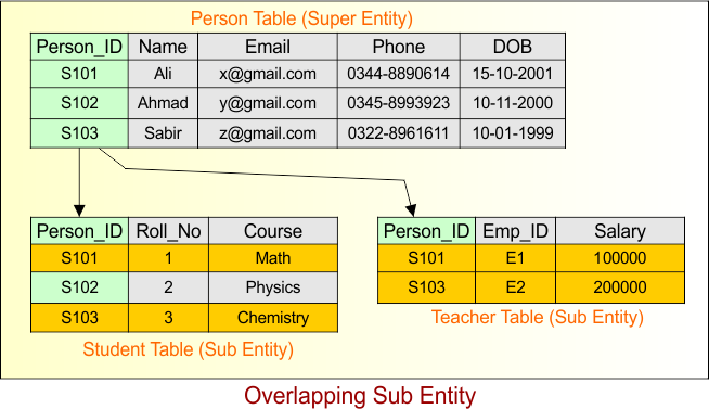 Entity in ER Model - Overlapping Sub Entity