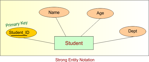 Entity in ER Model - Strong Entity Notation