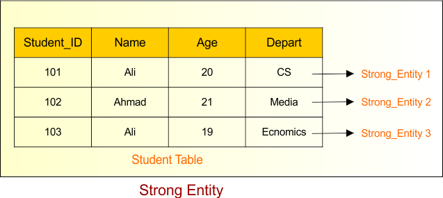 Entity in ER Model - Strong Entity
