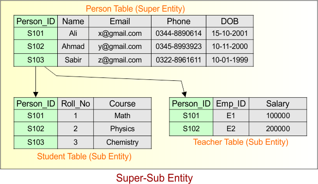 Entity in ER Model - Super-Sub Entity