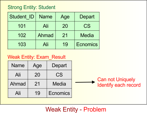 Entity in ER Model - Weak Entity - Problem