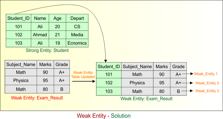 Entity in ER Model - Weak Entity Solution