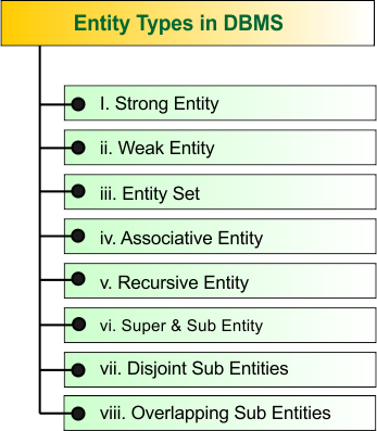 Entity in ER Model - all types