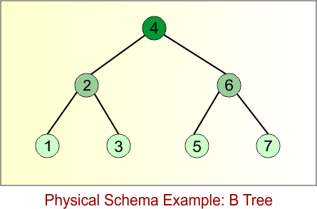 Schema in DBMS - Physical Schema Example, B Tree