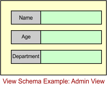 Schema in DBMS - View Schema Example, Admin View